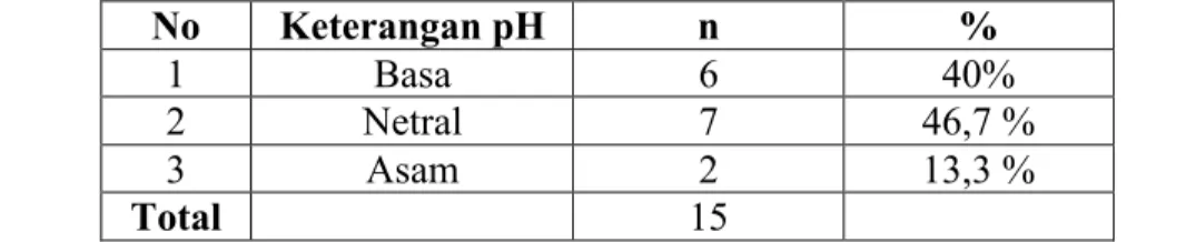 Tabel 3. tabel Distribusi Frekuensi Ph saliva (awal ) sebelum  perlakuan pada kelompok  Menyikat gigi sebelum makan 