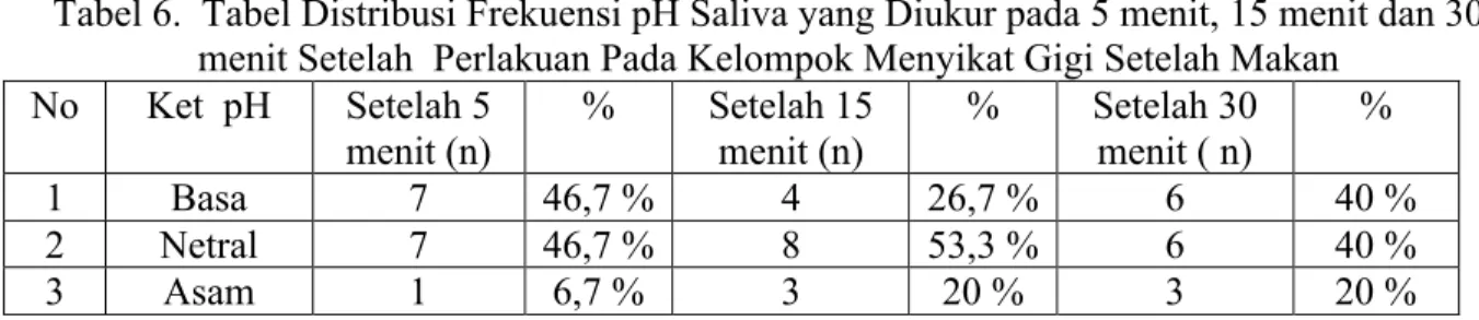 Tabel 6.  Tabel Distribusi Frekuensi pH Saliva yang Diukur pada 5 menit, 15 menit dan 30  menit Setelah  Perlakuan Pada Kelompok Menyikat Gigi Setelah Makan 