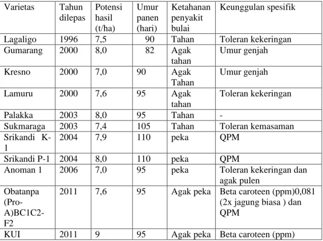 Tabel 1.  Varietas benih komposit 