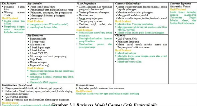 Gambar 3.1 Business Model Canvas Cafe Fruiteaholic