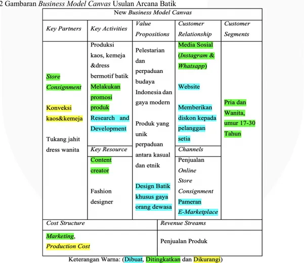 Tabel 2 Gambaran Business Model Canvas Usulan Arcana Batik 