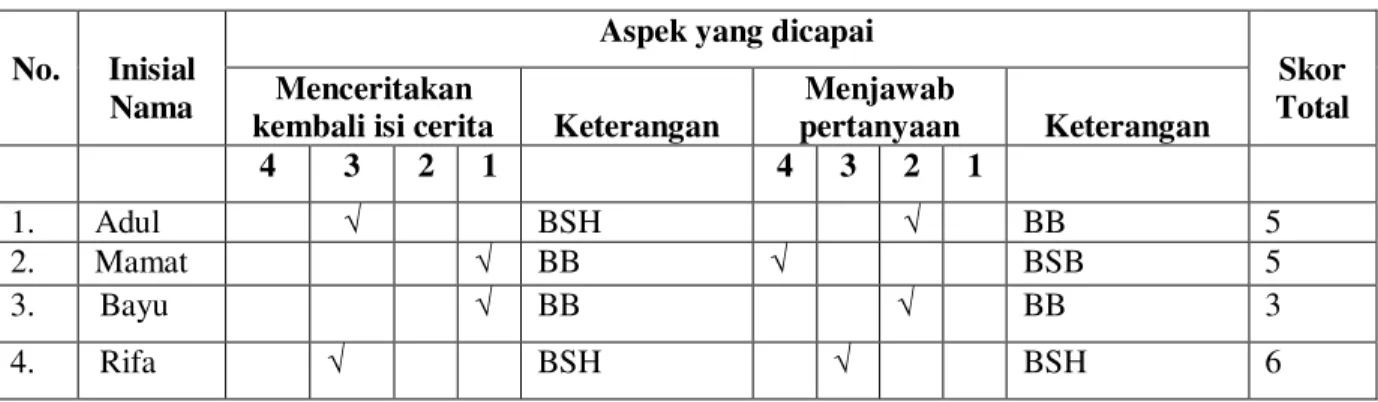 Tabel 1. Hasil Pretest (Observasi Awal) 