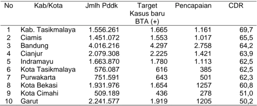 Tabel 4.2  :  Persentasi cakupan penemuan kasus baru BTA (+) di  10 Kab/Kota  yang belum mencapai target Provinsi  Jawa Barat tahun 2006 