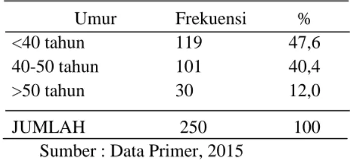 Tabel 1.1 Distribusi Responden Berdasarkan Umur Kader Posyandu di Wilayah Kerja Puskesmas Bontonompo II