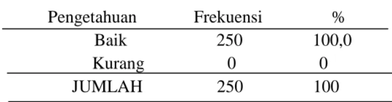 Tabel 1.4 Distribusi Responden Berdasarkan Pengetahuan Kader Posyandu di Wilayah Kerja Puskesmas Bontonompo II