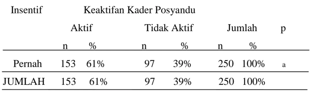 Tabel 2.3 Analisa Hubungan Kader Posyandu Terhadap Hubungan Insentif dengan Keaktifan Kader di Wilayah Kerja Puskesmas