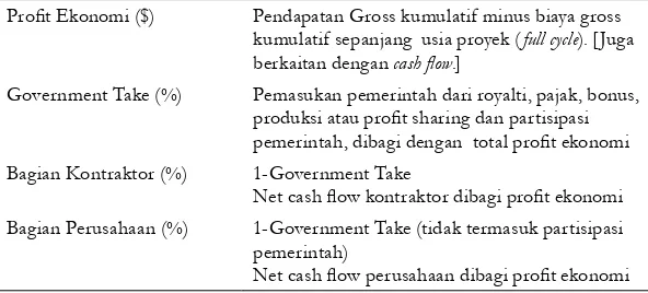 Tabel 3.8 Government Take: Definisi Kunci