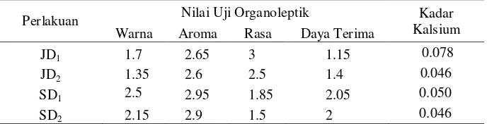Tabel 1 Hasil Kualitas Organoleptik dan Kadar Kalsium Larutan Kumur Ekstrak Siwak (Salvadora persica) dengan Penambahan Ekstrak Jeruk Purut dan Stroberi 