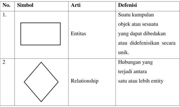 Tabel 2.5.1 Simbol-simbol Entity Relationship Diagram 