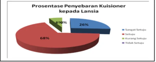 Gambar 1. Grafik hasil kusioner lansia 