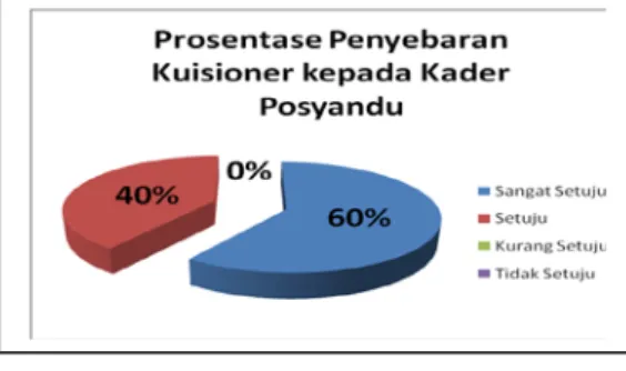 Gambar 2. Grafik hasil kusioner lansia 