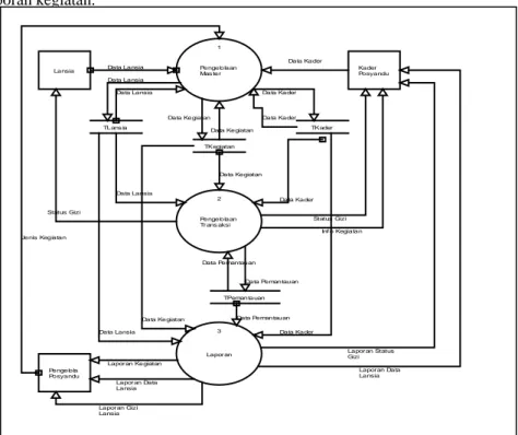 Gambar 4: Diagram Level 0 Sistem Informasi Pemantauan Kesehatan  6.2.3  Rancangan Relasi Tabel