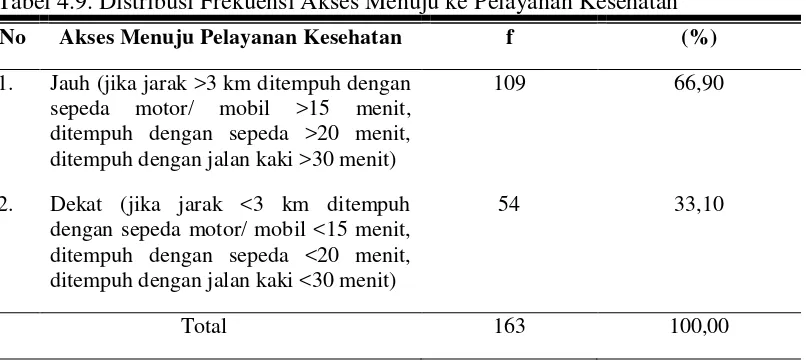 Tabel 4.9. Distribusi Frekuensi Akses Menuju ke Pelayanan Kesehatan 