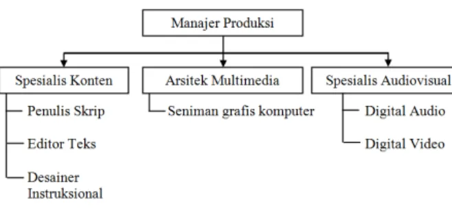 Gambar 1Struktur Organisasi Pengembang Multimedia  Berikut  adalah  penjelasan  dari  tahap-tahap  yang dilakukan dalam metode tersebut antara lain:   x  Manajer Produksi  