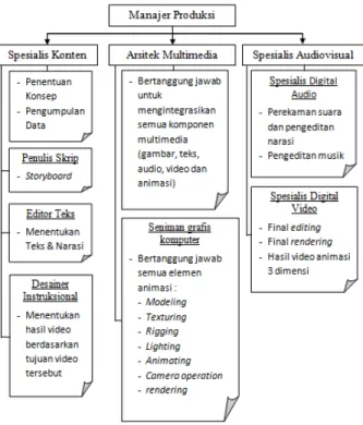 Gambar 3 Langkah-Langkah pengembang Multimedia 