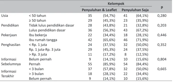 Tabel 1. Karakteristik subjek penelitian