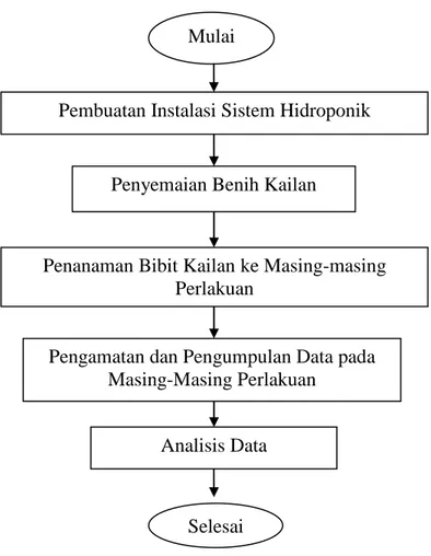 Gambar 7. Diagram alir penelitian 