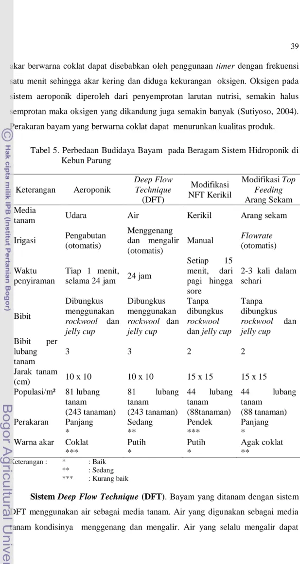 Tabel 5. Perbedaan Budidaya Bayam  pada Beragam Sistem Hidroponik di  Kebun Parung   Keterangan  Aeroponik  Deep Flow Technique  (DFT)  Modifikasi  NFT Kerikil  Modifikasi Top Feeding  Arang Sekam  Media 