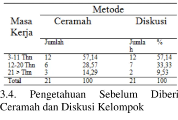 Tabel 4.   Distribusi  Frequensi  Pengetahuan  Sebelum  Diberi  Ceramah  dan Diskusi Kelompok 