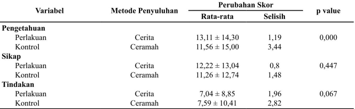 Table 3. Distribusi Responden Berdasarkan Perbedaan Pengetahuan, Sikap dan Tindakan di Ke- Ke-camatan Kambu Kota Kendari