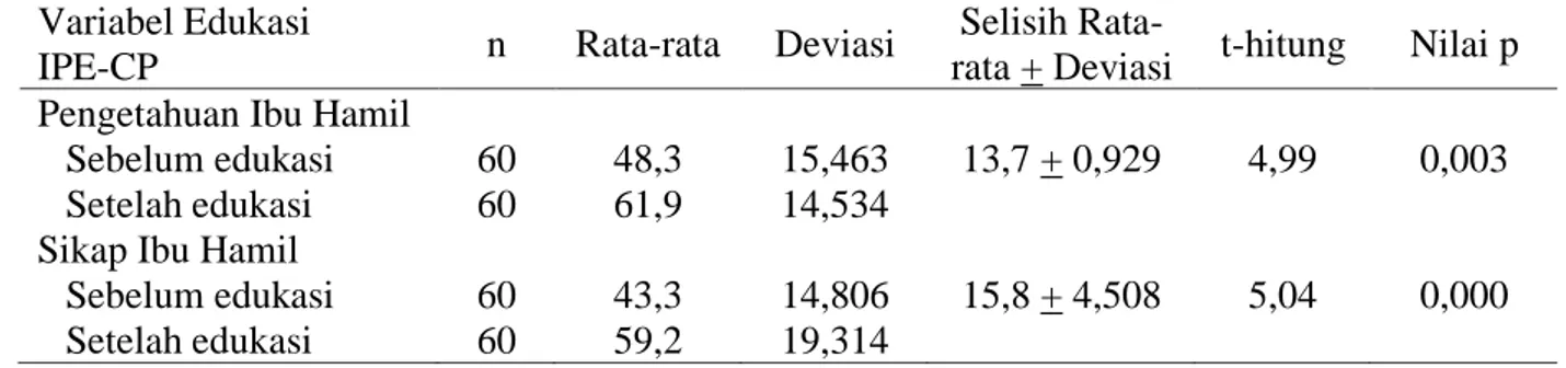 Tabel 2. Gambaran penerapan IPE-CP  terhadap pengetahuan dan sikap ibu hamil 