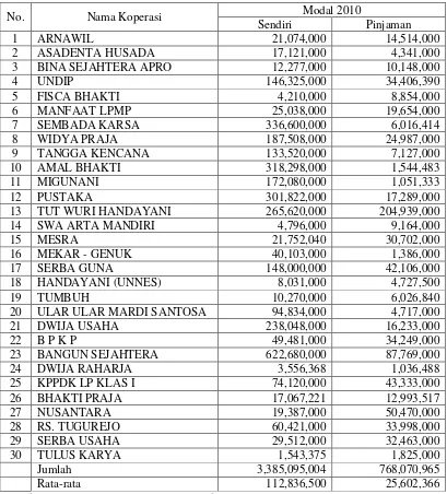Tabel 4.1 Struktur Modal KPRI Kota Semarang tahun 2010 