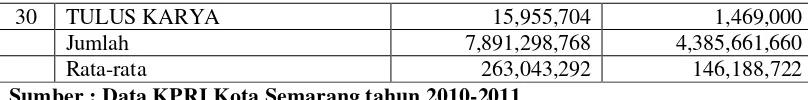 Tabel 4.3 Sisa Hasil Usaha KPRI Kota Semarang tahun 2010-2011 