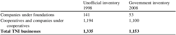 Table 5.1 Formal TNI business entities, 1998–2008