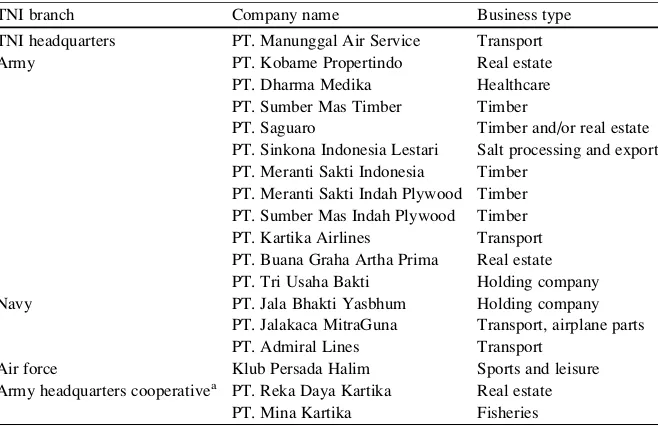 Table 5.2 Formal TNI business entities as of 2009