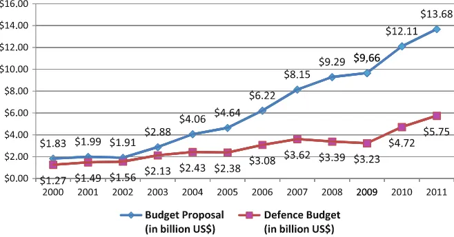 Fig. 2.2 Indonesia’s defense-economic gap, 2000–2011 (Source: Authors’ data set compiled froma number of academic publications and ofﬁcial documents)