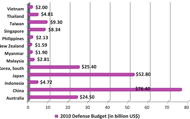 Fig. 2.3 Comparison of defense budget in East Asia and Australasia (Source: Adapted fromInternational Institute of Strategic Studies