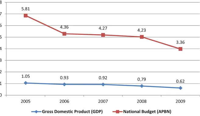 Fig. 2.6 Indonesia’s defense expenditures, 2000–2011 (in billions US$) (Source: Authors’ dataset compiled from a number of academic publications and ofﬁcial documents)