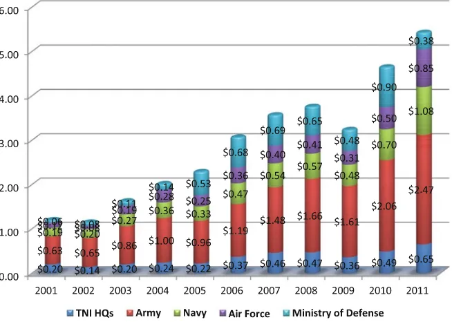 Fig. 2.9 The distribution of Indonesia’s defense budget, 2005–2010 (in billions US$) (Source:Authors’ data set compiled from a number of ofﬁcial documents)