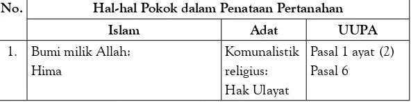 Tabel 3Perbandingan Prinsip Penataan Pertanahan Pada Hukum Islam, 