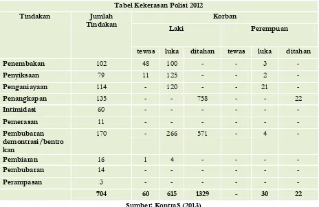 Tabel Kekerasan TNI 2012 