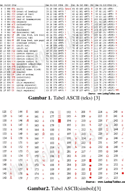 Gambar 1. Tabel ASCII (teks) [3] 