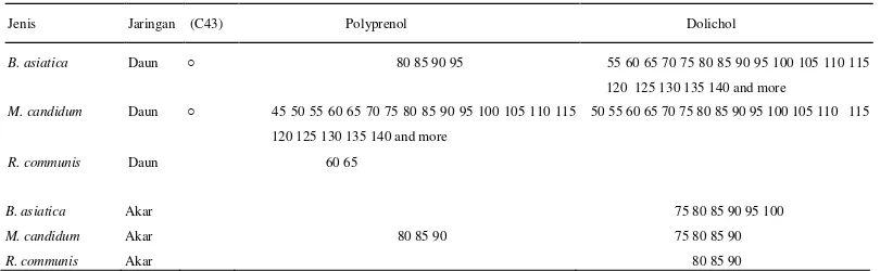 Tabel 2 menggambarkan distribusi dolichol dan polyprenol pada masing-