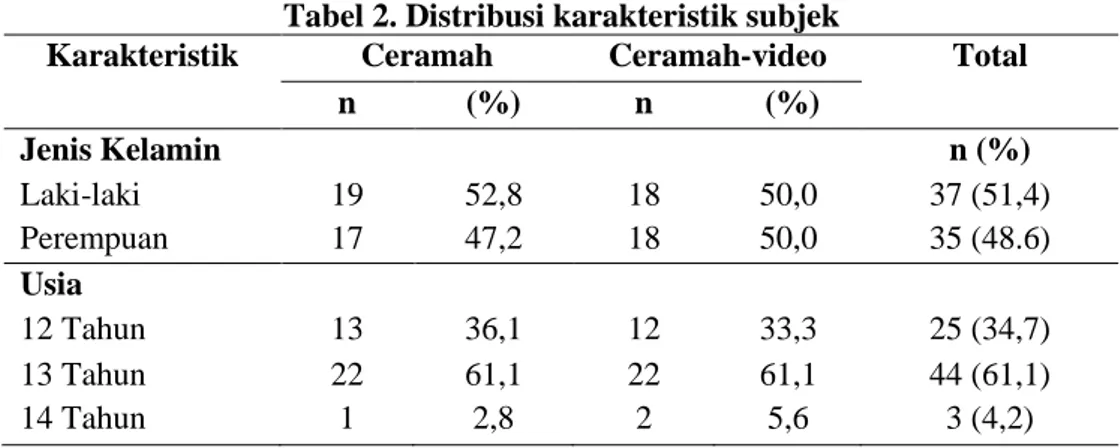 Tabel 2. Distribusi karakteristik subjek