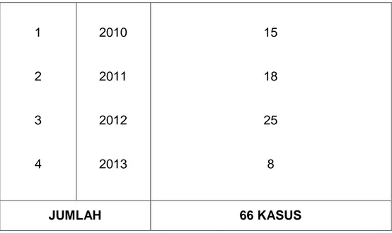 Grafik  I  :    Kurun  Waktu  2010 - 2013  Kasus Kejahatan Preman di  Polsek Tamalanrea Makassar  