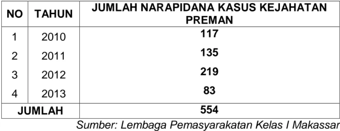 Tabel  II  :    Jumlah  Narapidana  Kasus  Kejahatan Yang Dilakukan  Oeh Preman Di Lembaga Pemasyarakatan Kelas I Makassar Dari  Tahun 2010-2013 