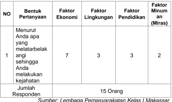 Tabel  IV :   Presentase  yang  melatarbelakangi  sehingga  p r e m a n   melakukan kejahatan  NO  Bentuk  Pertanyaan  Faktor  Ekonomi  Faktor  Lingkungan  Faktor  Pendidikan  Faktor Minuman  (Miras)  1  Menurut  Anda apa yang  melatarbelakangi  sehingga  