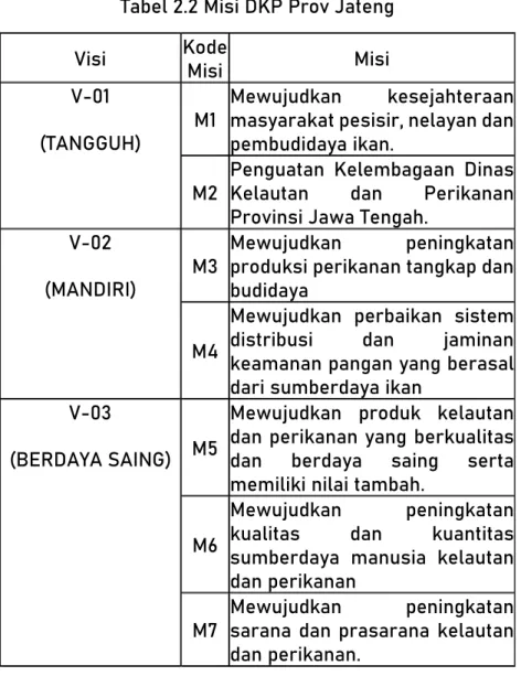 Tabel 2.2 Misi DKP Prov Jateng 