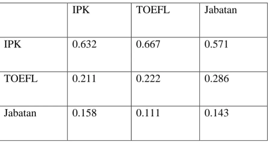 Tabel  2.5  merupakan  hasil  lanjutan  dari  tabel  2.4  dengan  mengubah angka pada tabel 2.4 menjadi bentuk desimal