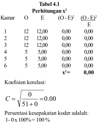 Tabel 4.1Koefisien korelasi: