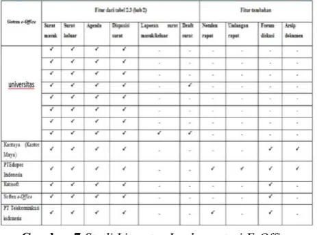 Gambar 7.Studi Literatur Implementasi E-Office