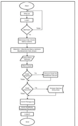 Gambar 9. Flowchart Aplikasi E-Office 