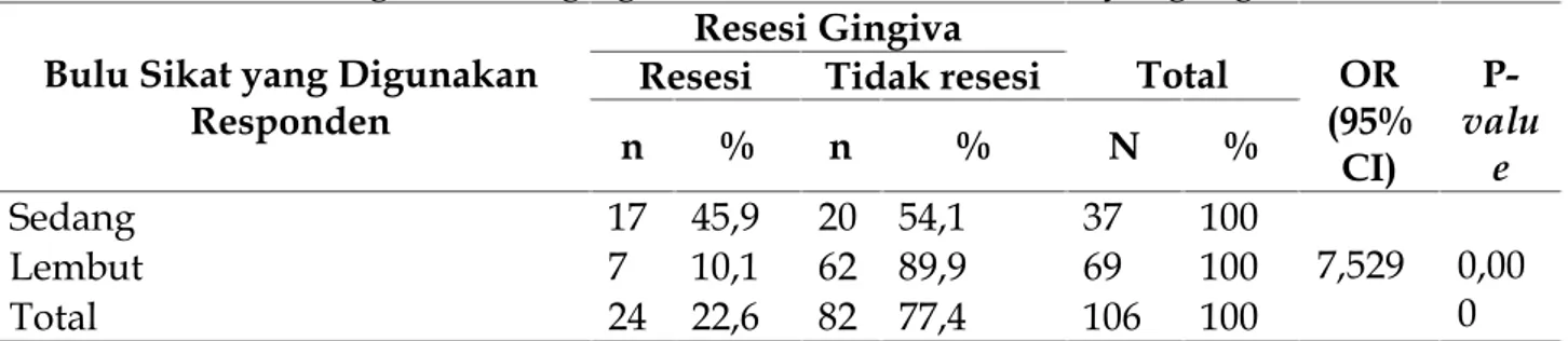 Tabel 2. Distribusi frekuensi resesi gingiva