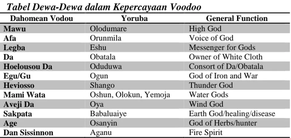 Tabel Dewa-Dewa dalam Kepercayaan Voodoo 