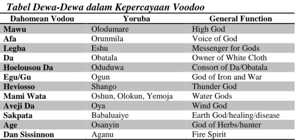 Tabel Dewa-Dewa dalam Kepercayaan Voodoo 