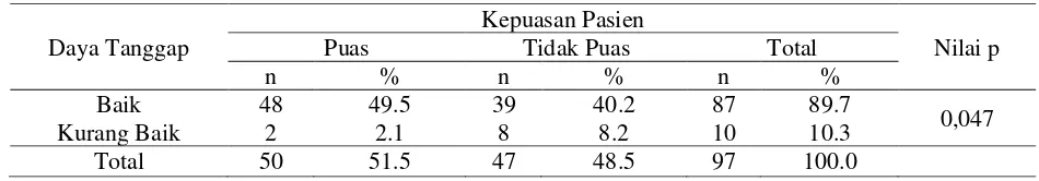 Tabel 3. Hubungan Antara Daya Tanggap Dengan Dengan Kepuasan Pasien Di Poliklinik Penyakit Dalam Rumah Sakit Umum GMIM Pancaran Kasih Manado 